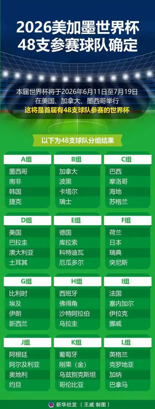 美加墨世界杯倒计时：32强终极名单初现，国足能否搭上末班车？