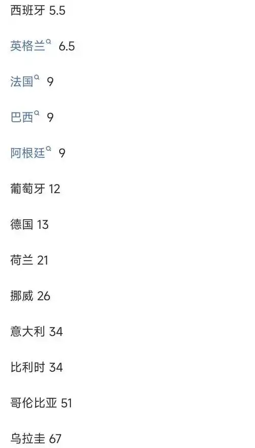 世界杯篮球赔率大变天：法国跃居榜首，西班牙英格兰紧追不舍